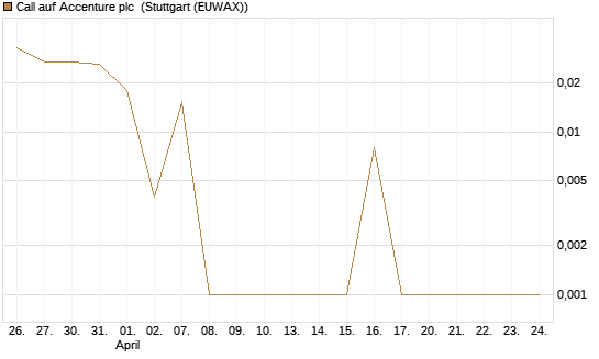 Call auf Accenture plc [Société Générale Effekten GmbH] Chart
