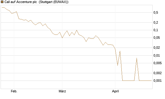 Call auf Accenture plc [Société Générale Effekten GmbH] Chart