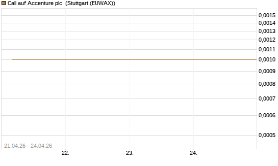 Call auf Accenture plc [Société Générale Effekten GmbH] Chart