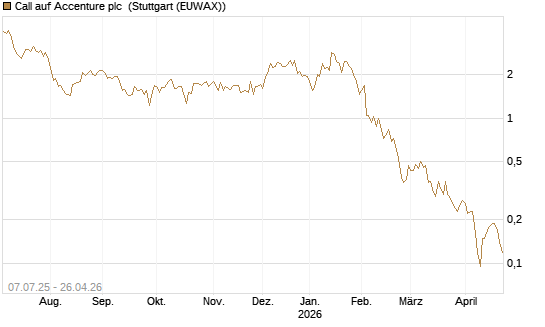 Call auf Accenture plc [Société Générale Effekten GmbH] Chart
