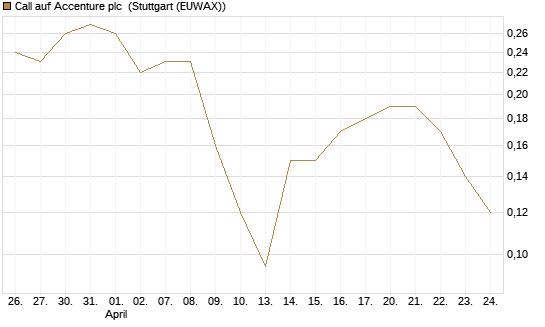 Call auf Accenture plc [Société Générale Effekten GmbH] Chart