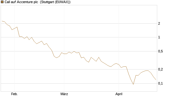 Call auf Accenture plc [Société Générale Effekten GmbH] Chart