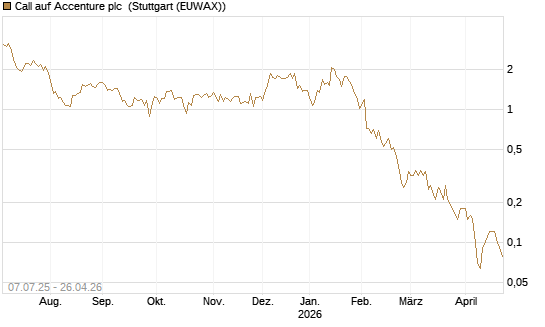 Call auf Accenture plc [Société Générale Effekten GmbH] Chart