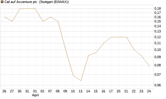 Call auf Accenture plc [Société Générale Effekten GmbH] Chart