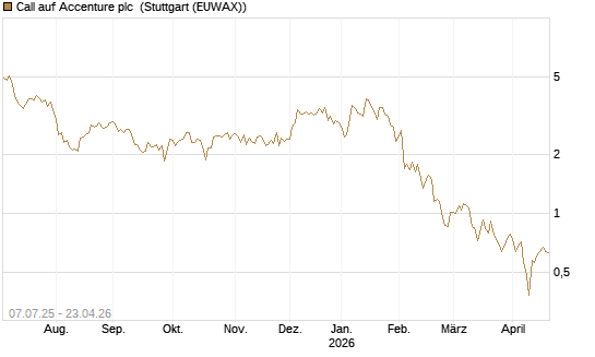 Call auf Accenture plc [Société Générale Effekten GmbH] Chart