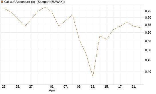 Call auf Accenture plc [Société Générale Effekten GmbH] Chart