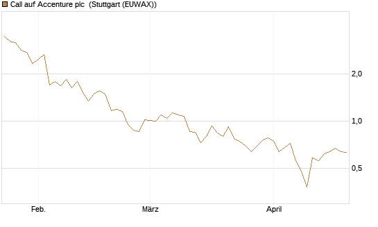 Call auf Accenture plc [Société Générale Effekten GmbH] Chart