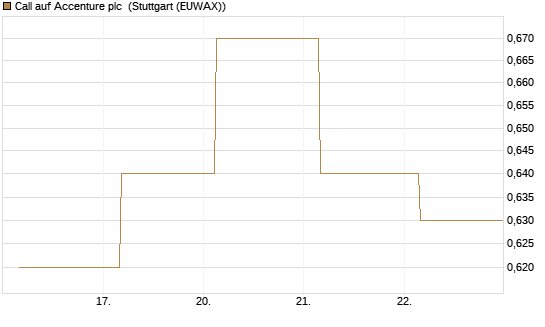 Call auf Accenture plc [Société Générale Effekten GmbH] Chart