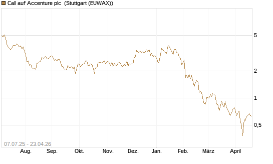 Call auf Accenture plc [Société Générale Effekten GmbH] Chart