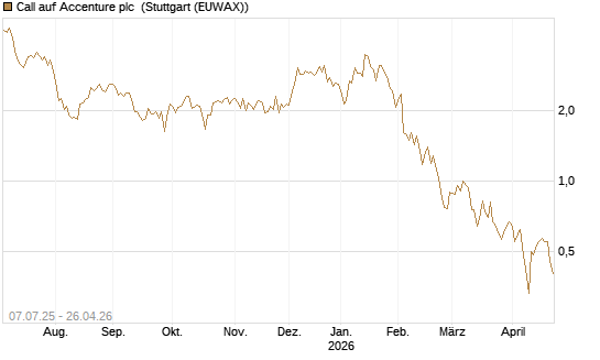Call auf Accenture plc [Société Générale Effekten GmbH] Chart