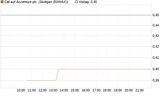 Call auf Accenture plc [Société Générale Effekten GmbH] Chart