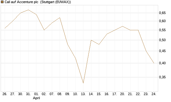 Call auf Accenture plc [Société Générale Effekten GmbH] Chart