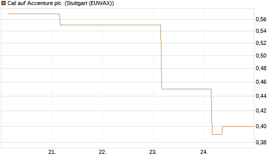 Call auf Accenture plc [Société Générale Effekten GmbH] Chart