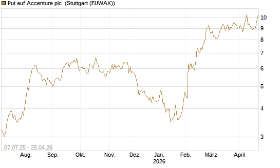 Put auf Accenture plc [Société Générale Effekten GmbH] Chart