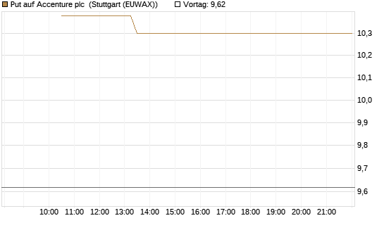 Put auf Accenture plc [Société Générale Effekten GmbH] Chart