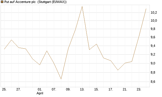 Put auf Accenture plc [Société Générale Effekten GmbH] Chart