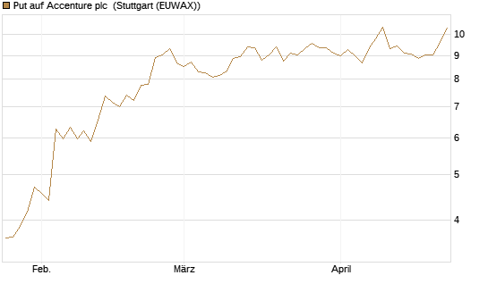 Put auf Accenture plc [Société Générale Effekten GmbH] Chart