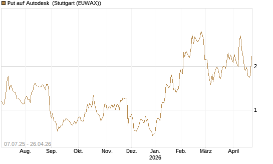 Put auf Autodesk [Société Générale Effekten GmbH] Chart