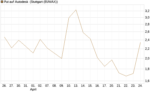 Put auf Autodesk [Société Générale Effekten GmbH] Chart