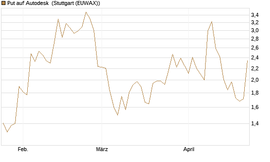 Put auf Autodesk [Société Générale Effekten GmbH] Chart