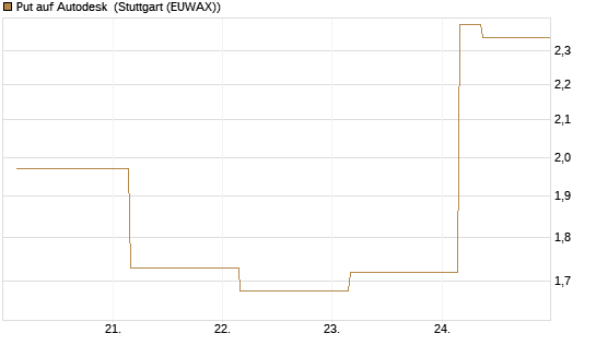 Put auf Autodesk [Société Générale Effekten GmbH] Chart