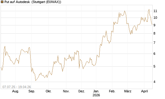 Put auf Autodesk [Société Générale Effekten GmbH] Chart