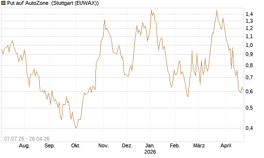 Put auf AutoZone [Société Générale Effekten GmbH] Chart