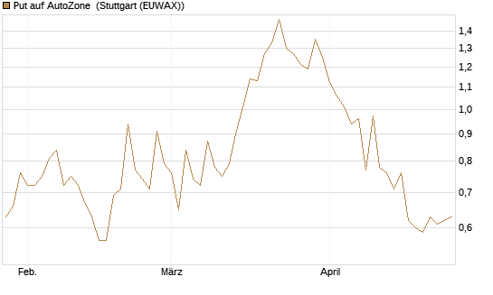 Put auf AutoZone [Société Générale Effekten GmbH] Chart