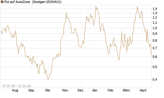 Put auf AutoZone [Société Générale Effekten GmbH] Chart