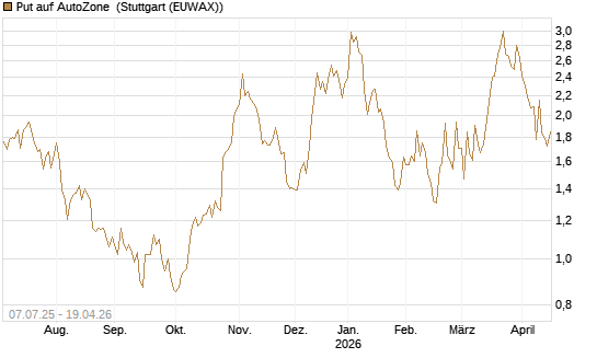 Put auf AutoZone [Société Générale Effekten GmbH] Chart