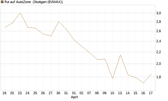 Put auf AutoZone [Société Générale Effekten GmbH] Chart