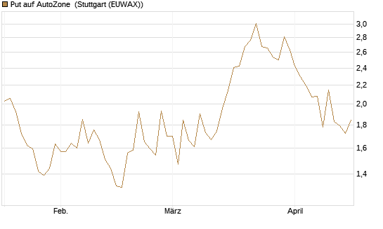 Put auf AutoZone [Société Générale Effekten GmbH] Chart