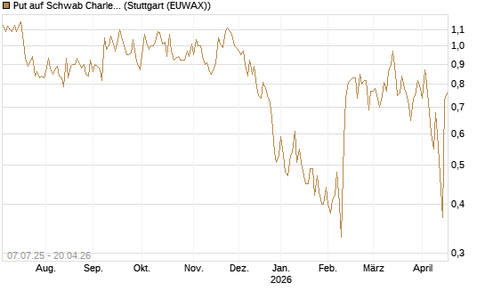 Put auf Schwab Charles [Société Générale Effekten GmbH] Chart