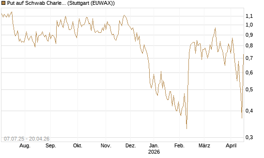 Put auf Schwab Charles [Société Générale Effekten GmbH] Chart