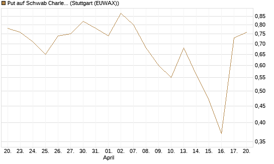 Put auf Schwab Charles [Société Générale Effekten GmbH] Chart