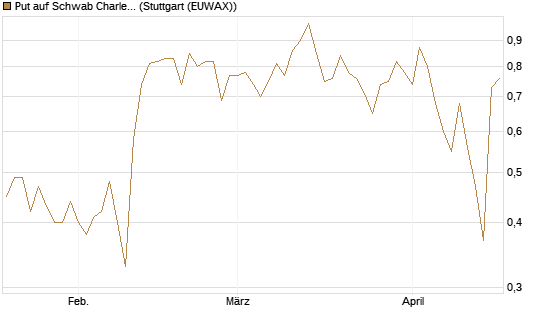 Put auf Schwab Charles [Société Générale Effekten GmbH] Chart