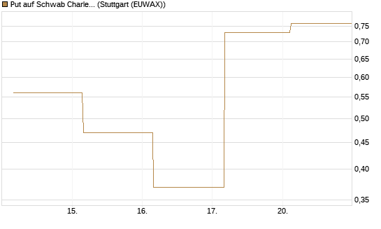 Put auf Schwab Charles [Société Générale Effekten GmbH] Chart