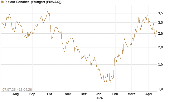 Put auf Danaher [Société Générale Effekten GmbH] Chart