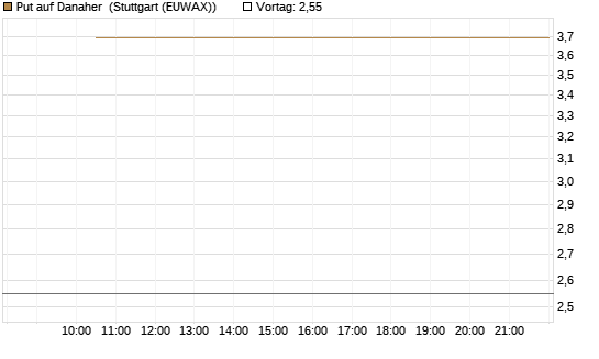 Put auf Danaher [Société Générale Effekten GmbH] Chart