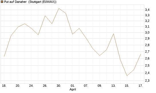 Put auf Danaher [Société Générale Effekten GmbH] Chart
