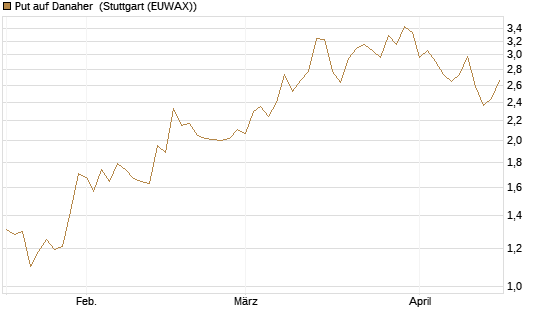 Put auf Danaher [Société Générale Effekten GmbH] Chart