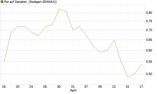 Put auf Danaher [Société Générale Effekten GmbH] Chart