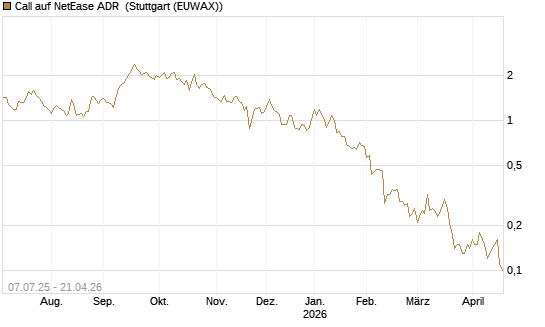 Call auf NetEase ADR [Société Générale Effekten GmbH] Chart