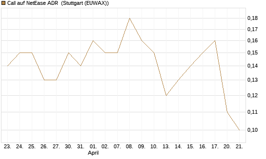 Call auf NetEase ADR [Société Générale Effekten GmbH] Chart
