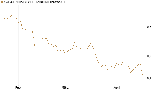 Call auf NetEase ADR [Société Générale Effekten GmbH] Chart