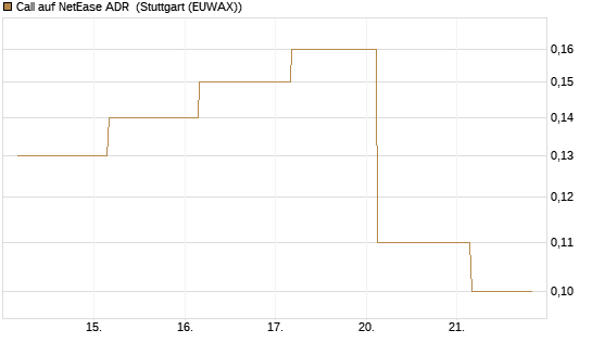 Call auf NetEase ADR [Société Générale Effekten GmbH] Chart