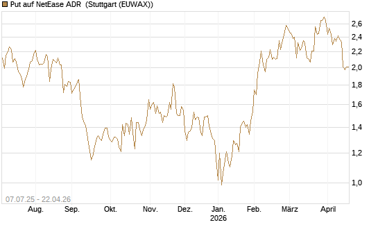 Put auf NetEase ADR [Société Générale Effekten GmbH] Chart