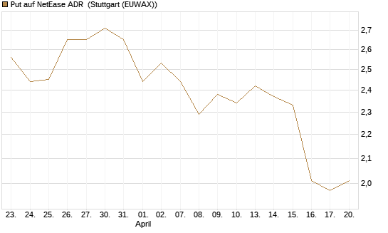 Put auf NetEase ADR [Société Générale Effekten GmbH] Chart