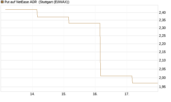 Put auf NetEase ADR [Société Générale Effekten GmbH] Chart