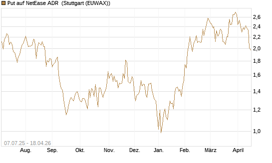 Put auf NetEase ADR [Société Générale Effekten GmbH] Chart